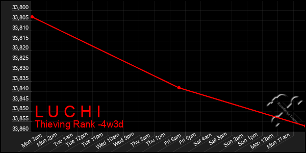 Last 31 Days Graph of L U C H I