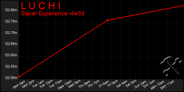 Last 31 Days Graph of L U C H I