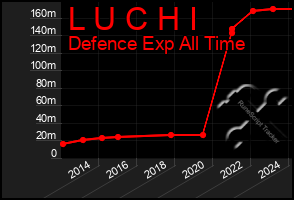 Total Graph of L U C H I