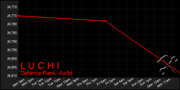 Last 31 Days Graph of L U C H I