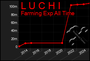 Total Graph of L U C H I