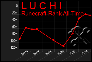 Total Graph of L U C H I