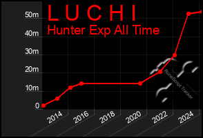 Total Graph of L U C H I