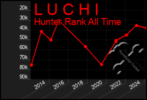 Total Graph of L U C H I