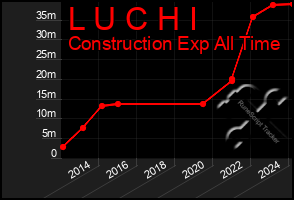 Total Graph of L U C H I