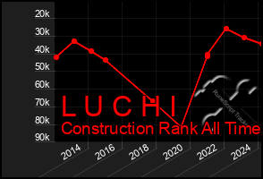 Total Graph of L U C H I