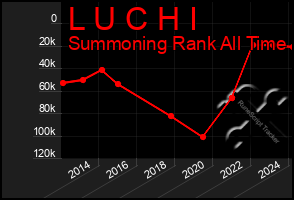 Total Graph of L U C H I