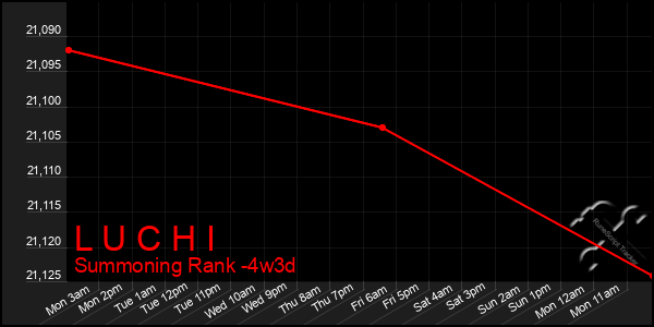 Last 31 Days Graph of L U C H I