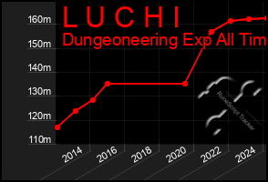 Total Graph of L U C H I