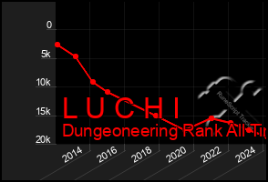 Total Graph of L U C H I