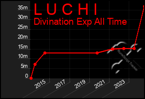 Total Graph of L U C H I