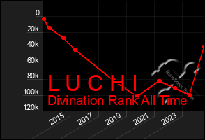 Total Graph of L U C H I