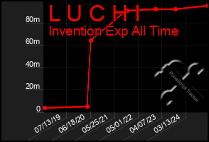 Total Graph of L U C H I