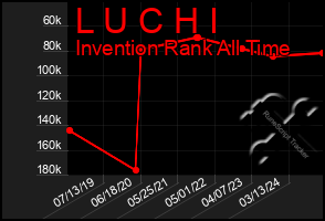 Total Graph of L U C H I