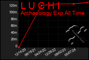 Total Graph of L U C H I