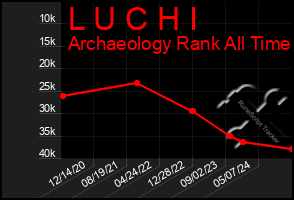 Total Graph of L U C H I