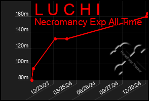 Total Graph of L U C H I