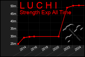 Total Graph of L U C H I