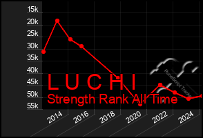 Total Graph of L U C H I