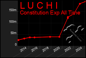 Total Graph of L U C H I