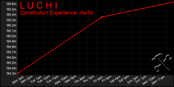 Last 31 Days Graph of L U C H I