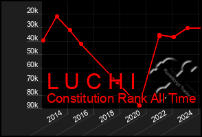 Total Graph of L U C H I