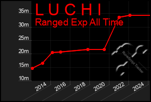 Total Graph of L U C H I