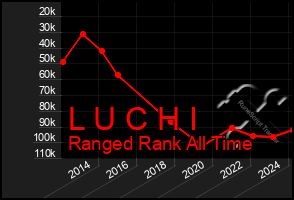 Total Graph of L U C H I