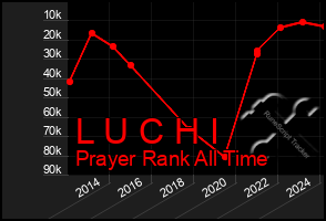 Total Graph of L U C H I