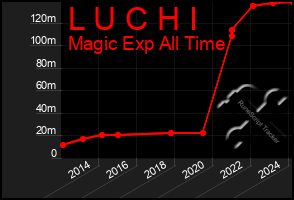 Total Graph of L U C H I