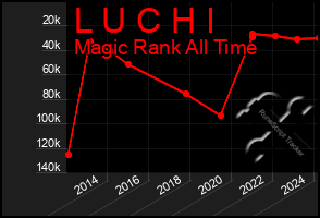 Total Graph of L U C H I