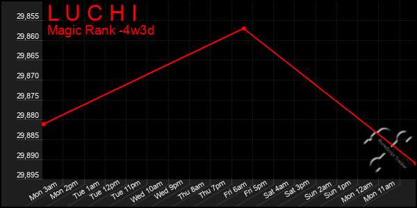 Last 31 Days Graph of L U C H I