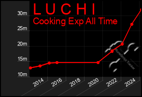 Total Graph of L U C H I