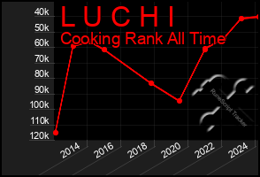 Total Graph of L U C H I