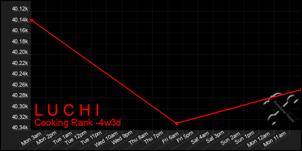 Last 31 Days Graph of L U C H I