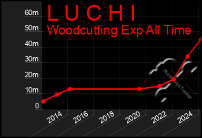 Total Graph of L U C H I