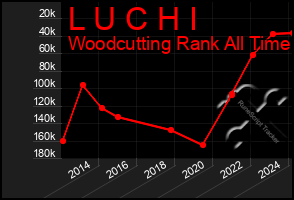 Total Graph of L U C H I