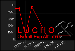 Total Graph of L U C H O