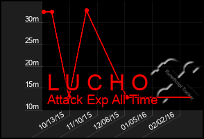 Total Graph of L U C H O