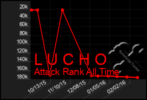 Total Graph of L U C H O