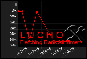 Total Graph of L U C H O