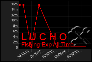 Total Graph of L U C H O