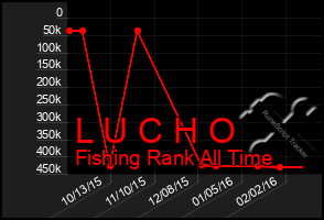 Total Graph of L U C H O