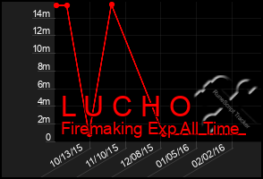 Total Graph of L U C H O