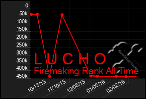 Total Graph of L U C H O