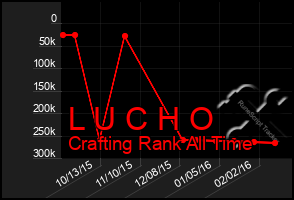 Total Graph of L U C H O