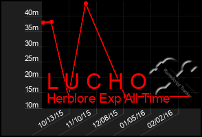 Total Graph of L U C H O