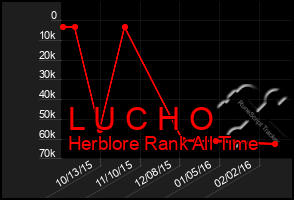 Total Graph of L U C H O