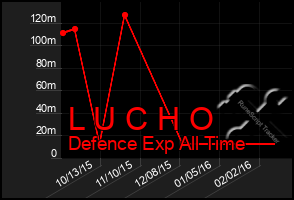 Total Graph of L U C H O