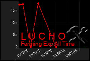 Total Graph of L U C H O